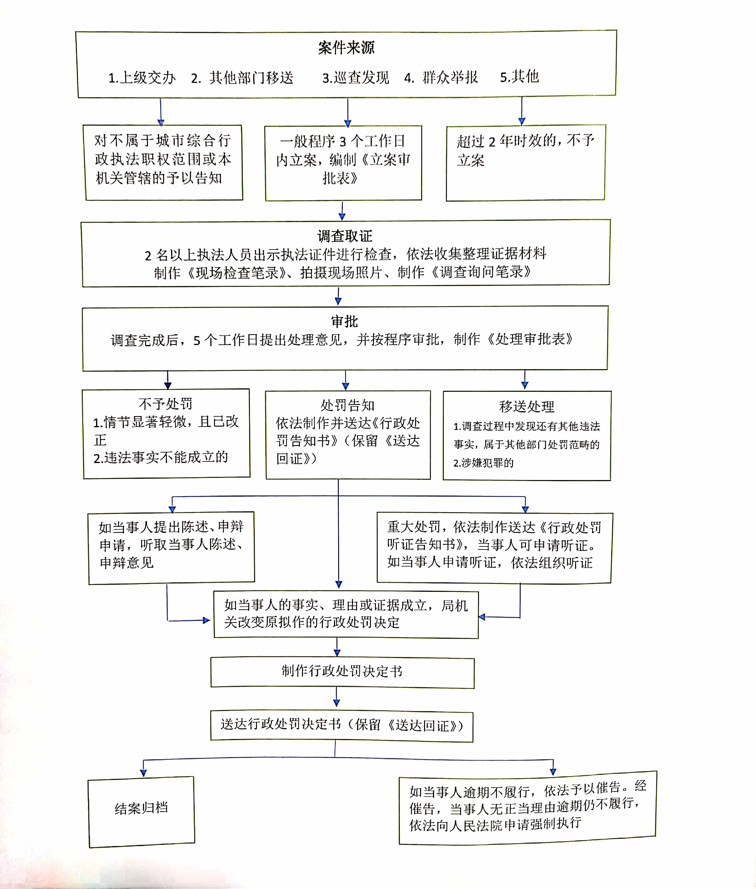 行政執(zhí)法流程圖.jpg