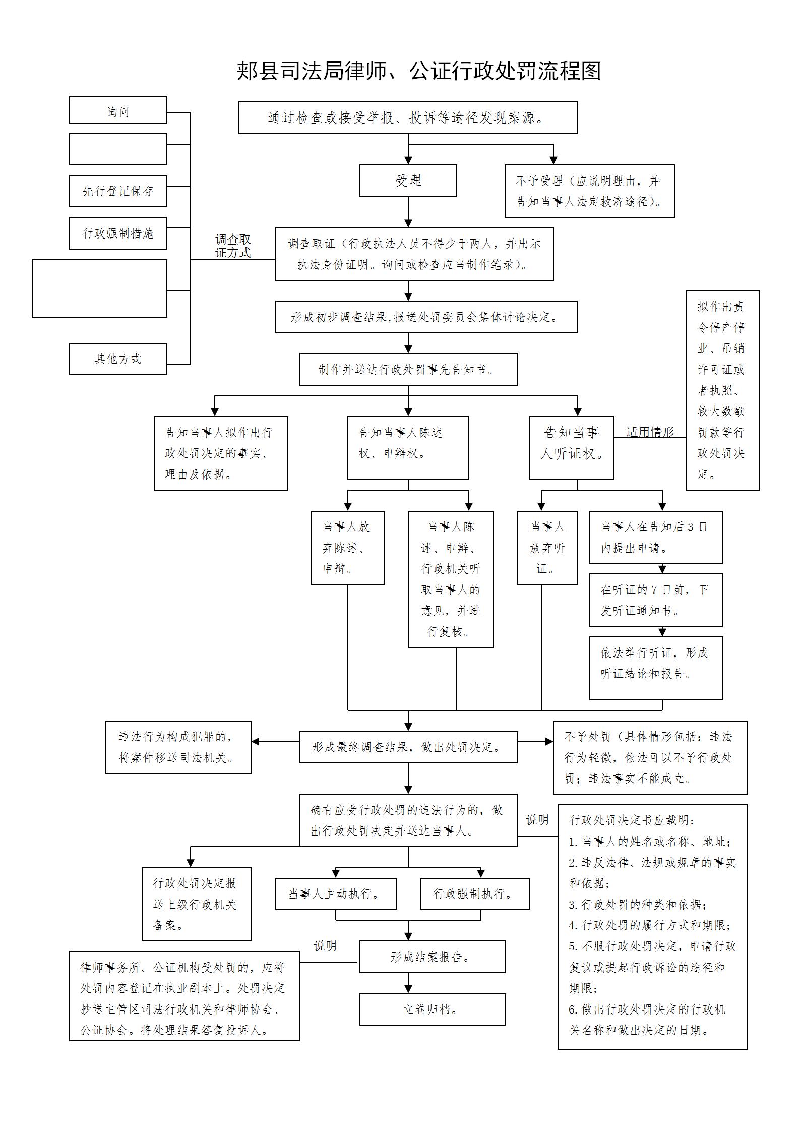 律師、公證行政處罰流程圖（外部）_01.jpg