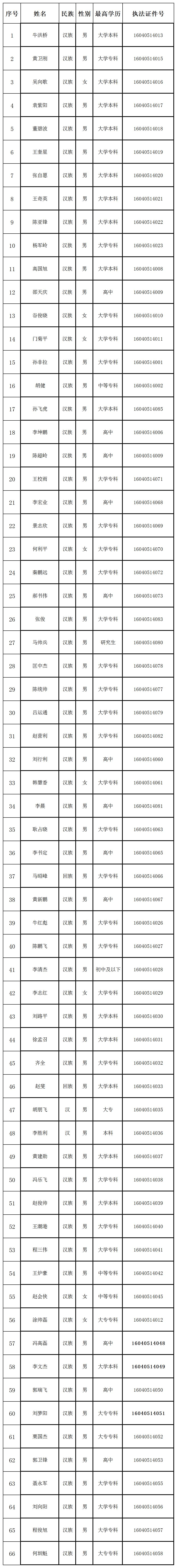 自然資源局河南省行政執(zhí)法證人員信息匯總表_A1F67.jpg