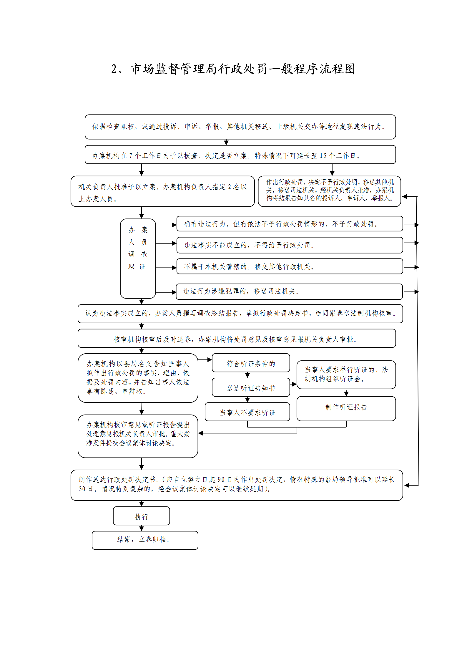 行政處罰程序類流程圖_02.png