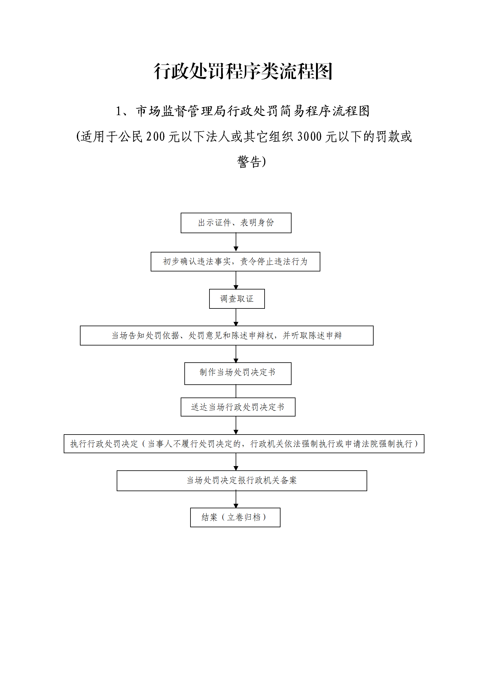 行政處罰程序類流程圖_01.png