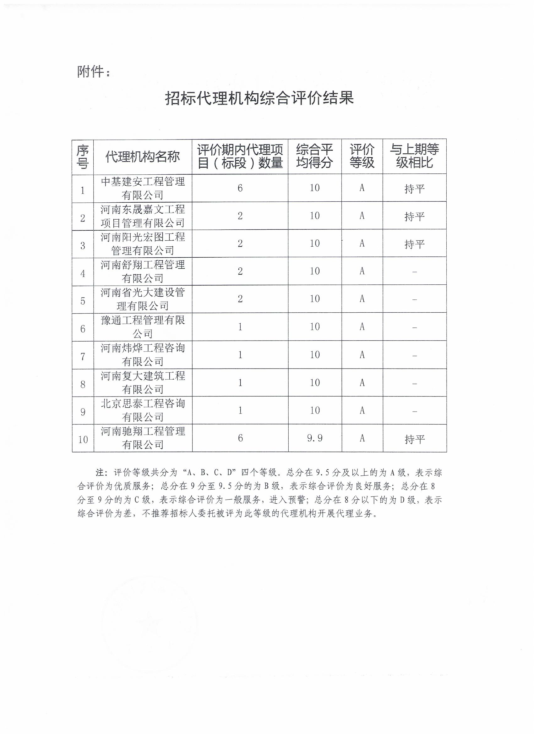 郟縣2023年度上半年招標(biāo)代理機(jī)構(gòu)行為綜合評價(jià)結(jié)果公示2.jpg